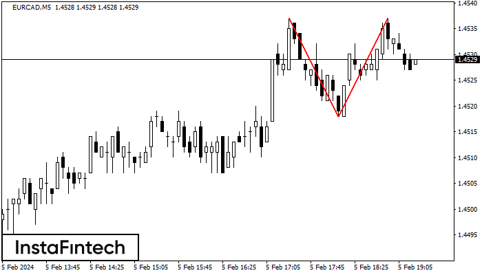 Double Top EURCAD M5
