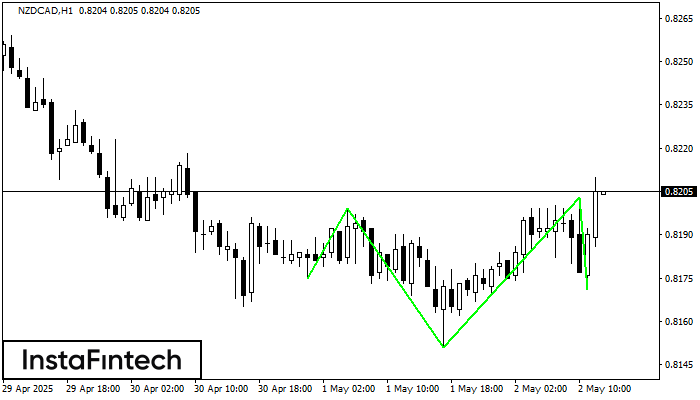 Cabeza y Hombros Inverso NZDCAD H1