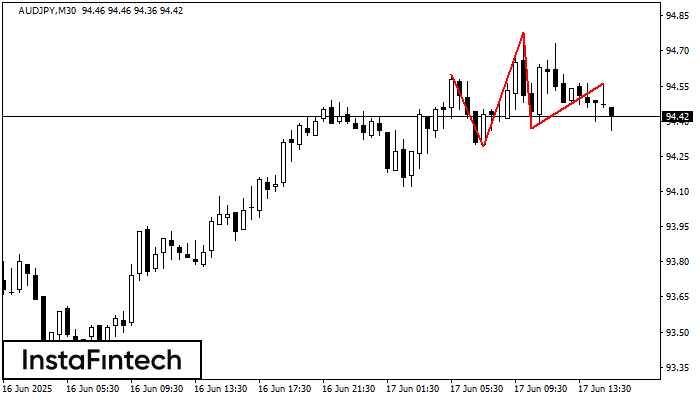 Head and Shoulders AUDJPY M30