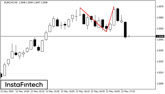 Đỉnh đôi EURCAD M5