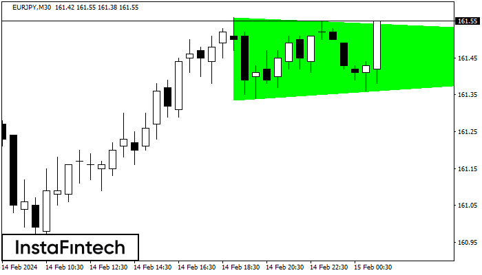 Bullish Symmetrical Triangle