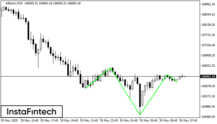 Inverse Head and Shoulder #Bitcoin M15