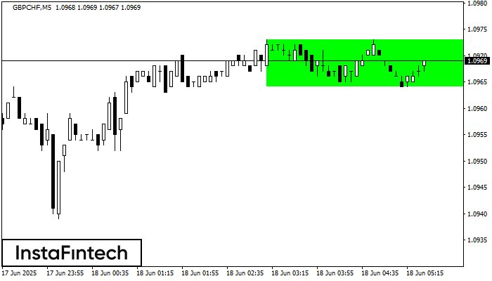 Bullish Rectangle GBPCHF M5