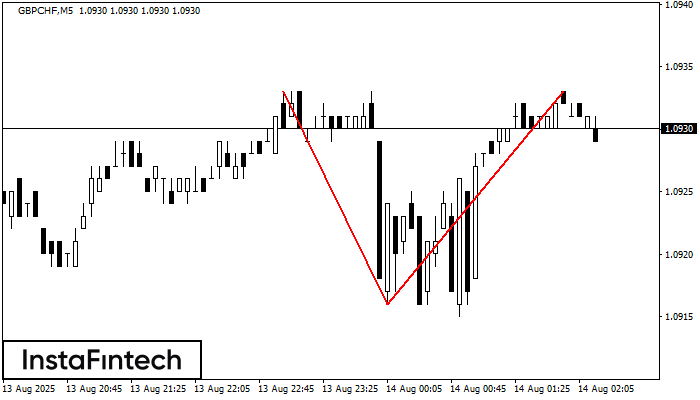 Двойная вершина GBPCHF M5
