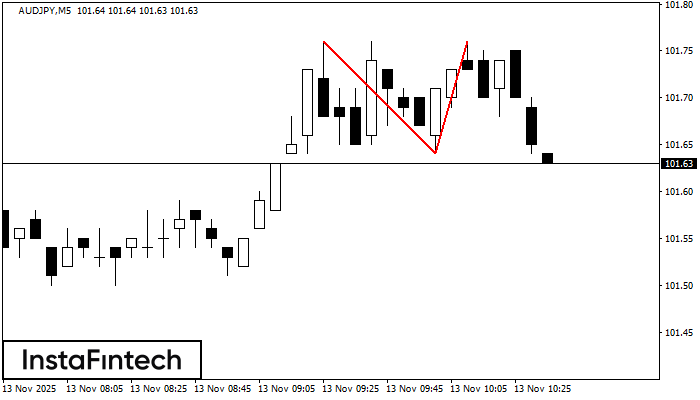 Двойная вершина AUDJPY M5