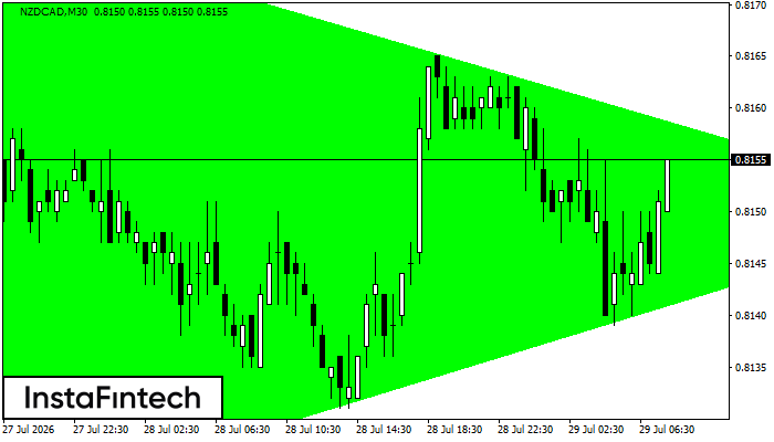 Bullish Symmetrical Triangle