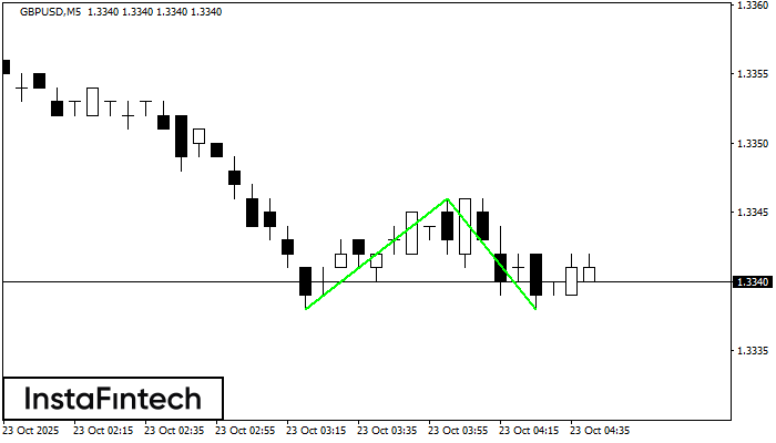 Double Bottom GBPUSD M5
