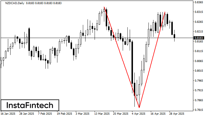 Double Top NZDCAD D1