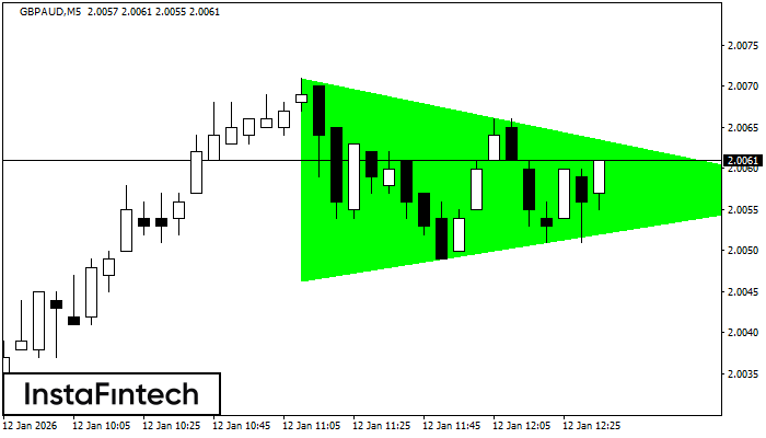 Bullish Symmetrical Triangle