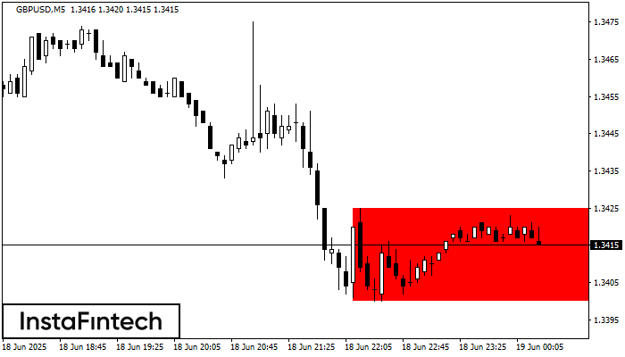 Segi Empat Menurun GBPUSD M5