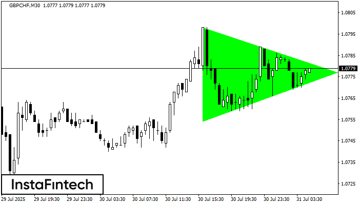 Bullish Symmetrical Triangle GBPCHF M30