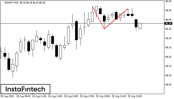 Double Top NZDJPY M30