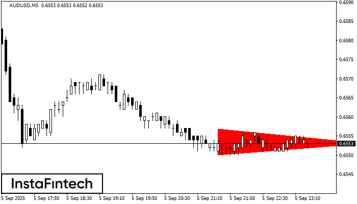 Bearish Symmetrical Triangle AUDUSD M5