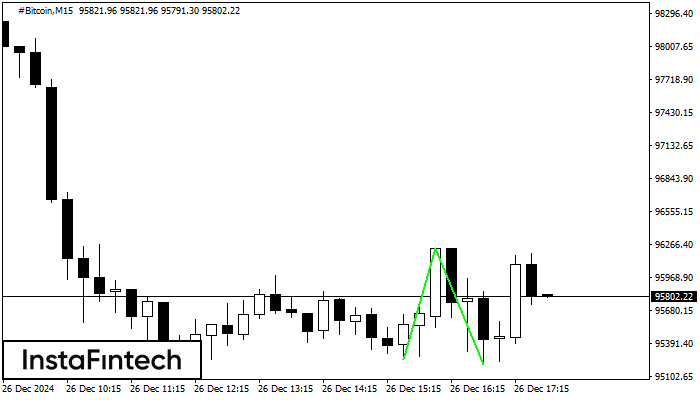Double Bottom #Bitcoin M15
