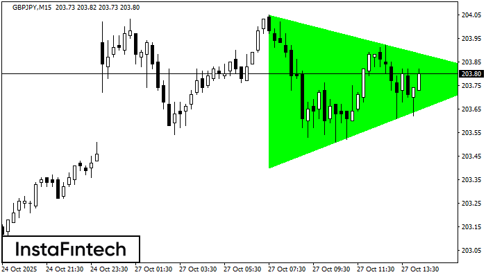 Segitiga Simetris Bullish