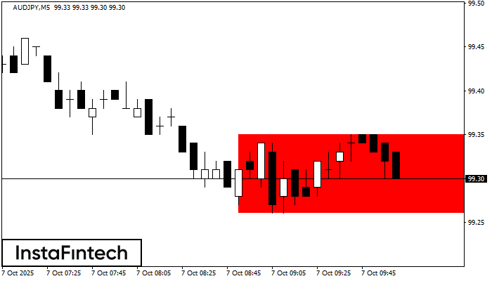 Segi Empat Menurun AUDJPY M5