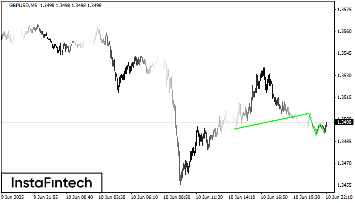ट्रिपल बॉटम GBPUSD M5