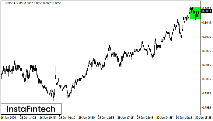 รูปแบบกราฟสี่เหลี่ยมผืนผ้าขาขึ้น (Bullish Rectangle)