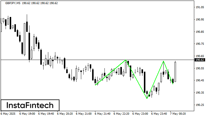 Inverse Head and Shoulder GBPJPY M5