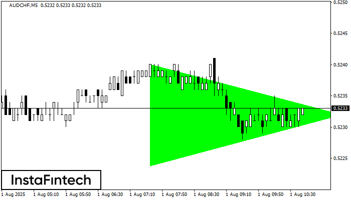 Bullish Symmetrical Triangle AUDCHF M5