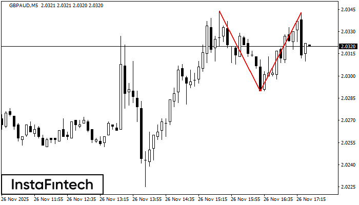 Double Top GBPAUD M5