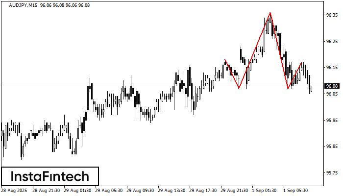 Đầu và vai AUDJPY M15