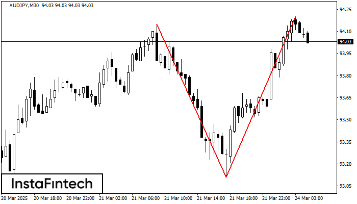 Double Top AUDJPY M30