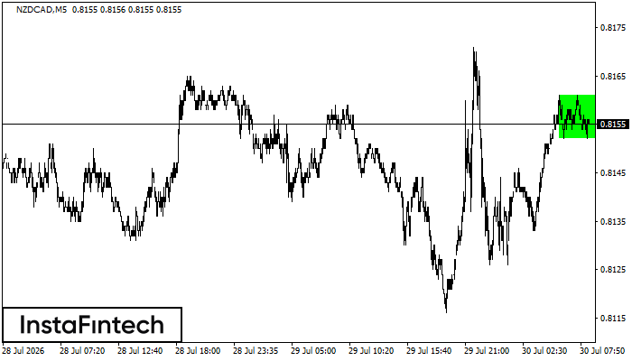 Bullish Rectangle