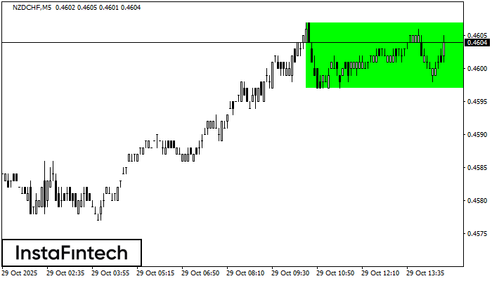 Bullish Rectangle NZDCHF M5