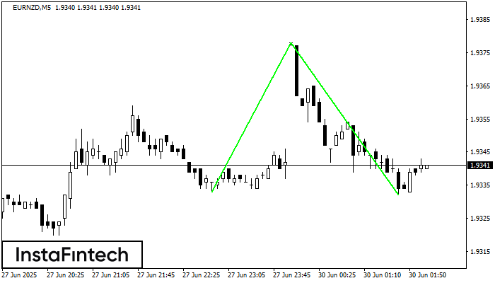 Đáy đôi EURNZD M5