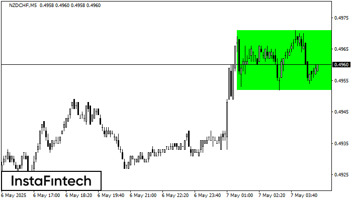 Bullish Rectangle NZDCHF M5