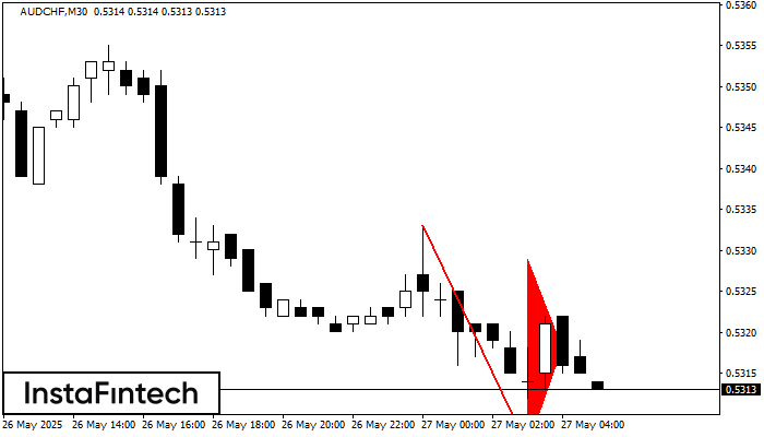 Panji Bearish AUDCHF M30