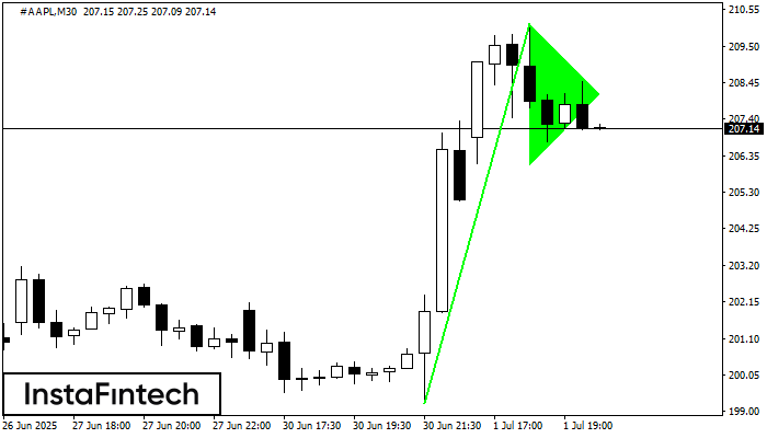 รูปแบบกราฟธงปลายแหลมขาขึ้น (Bullish pennant)