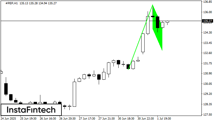 รูปแบบกราฟธงขาขึ้น (Bullish Flag)