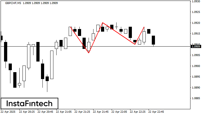 Triple Top GBPCHF M5