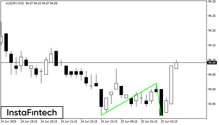 Double Bottom AUDJPY M15