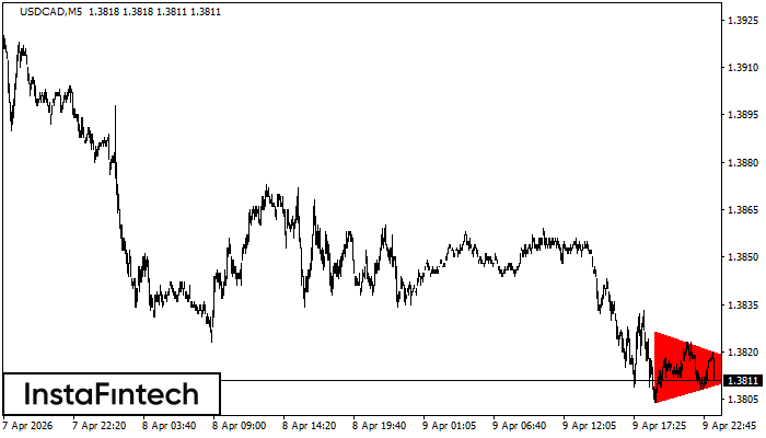 Bearish Symmetrical Triangle