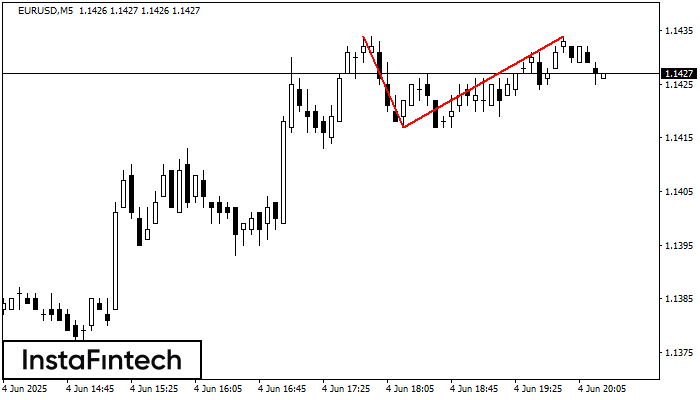 ডাবল টপ EURUSD M5