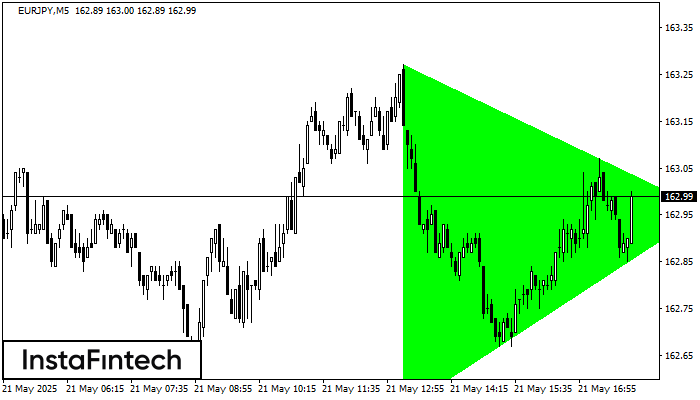 Bullish Symmetrical Triangle EURJPY M5