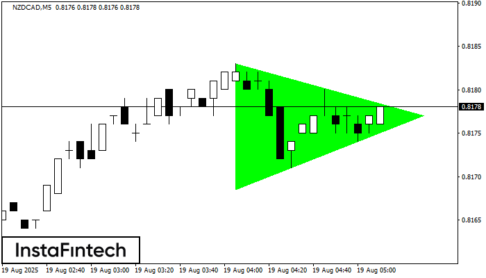 Bullish Symmetrical Triangle NZDCAD M5