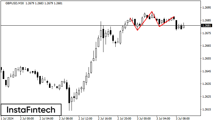 Head and Shoulders GBPUSD M30