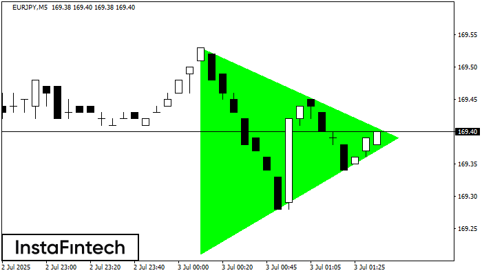Бычий симметричный треугольник EURJPY M5