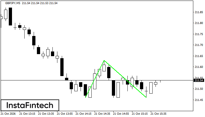 Double Bottom