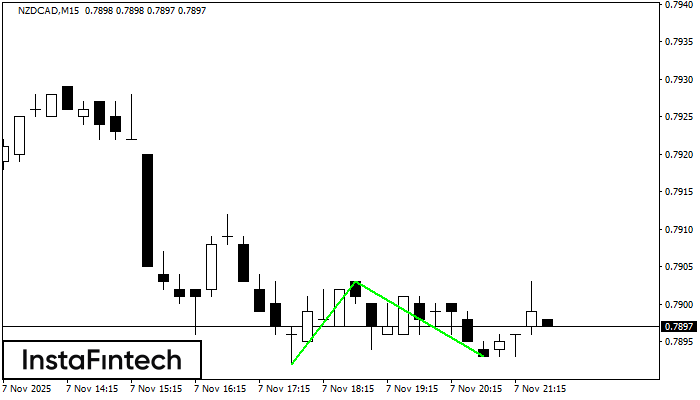 Double Bottom NZDCAD M15