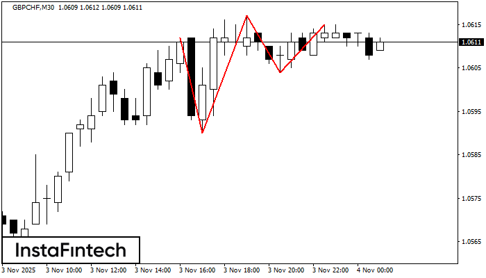 Triple Techo GBPCHF M30