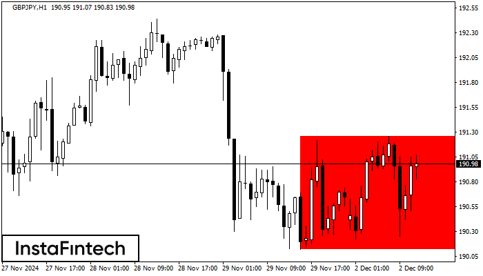 Bearish Rectangle