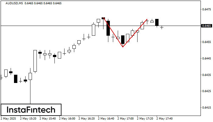 Double Top AUDUSD M5