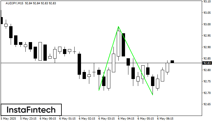 Double Bottom AUDJPY M15