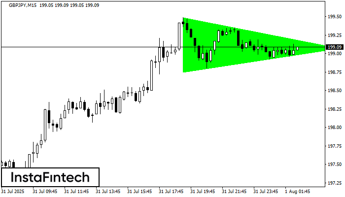 Triángulo Simétrico Alcista GBPJPY M15