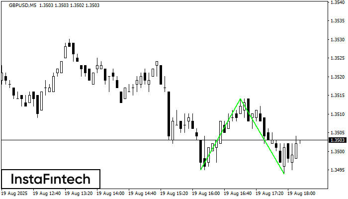 Double Bottom GBPUSD M5